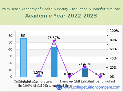 Palm Beach Academy of Health & Beauty 2023 Graduation Rate chart