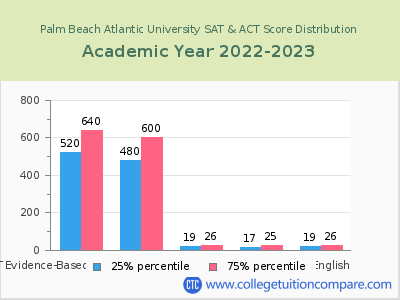 Palm Beach Atlantic University 2023 SAT and ACT Score Chart