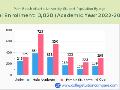 Palm Beach Atlantic University 2023 Student Population by Age chart