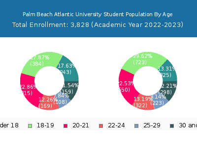 Palm Beach Atlantic University 2023 Student Population Age Diversity Pie chart