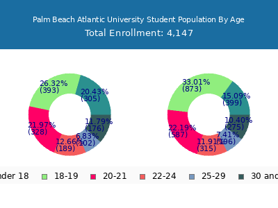 PBA - Student Population and Demographics