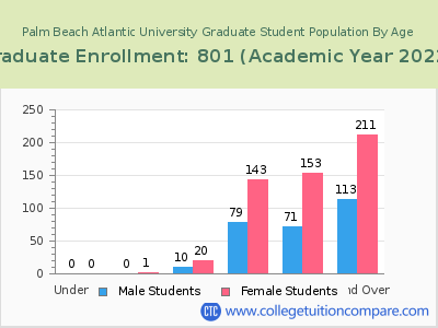 Palm Beach Atlantic University 2023 Graduate Enrollment by Age chart