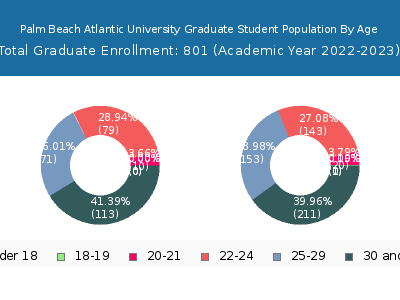 Palm Beach Atlantic University 2023 Graduate Enrollment Age Diversity Pie chart
