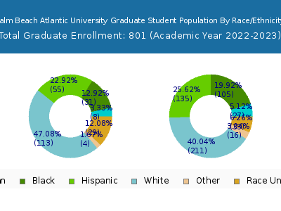 Palm Beach Atlantic University 2023 Graduate Enrollment by Gender and Race chart
