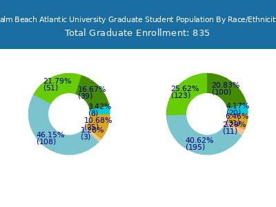 PBA - Student Population and Demographics