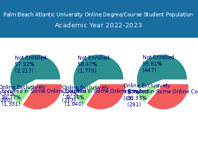 Palm Beach Atlantic University 2023 Online Student Population chart