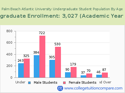 Palm Beach Atlantic University 2023 Undergraduate Enrollment by Age chart