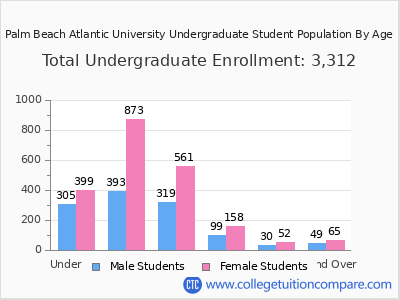 PBA - Student Population and Demographics