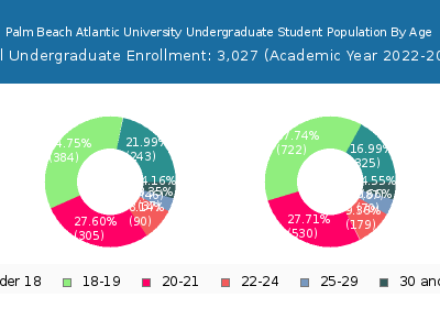 Palm Beach Atlantic University 2023 Undergraduate Enrollment Age Diversity Pie chart