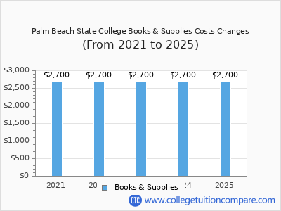 Palm Beach State College 2025 books & supplies cost chart