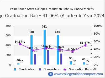 Palm Beach State College graduation rate by race