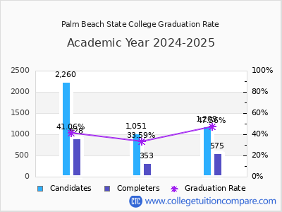 Palm Beach State College graduation rate by gender