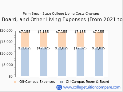 Palm Beach State College 2025 room & board cost chart