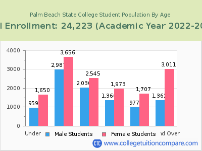 Palm Beach State College 2023 Student Population by Age chart