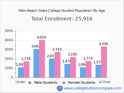 Palm Beach State College 2025 Student Population by Age chart