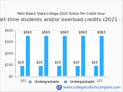 Palm Beach State College 2025 cost per credit hour chart