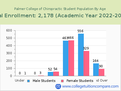 Palmer College of Chiropractic 2023 Student Population by Age chart