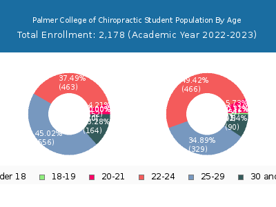 Palmer College of Chiropractic 2023 Student Population Age Diversity Pie chart