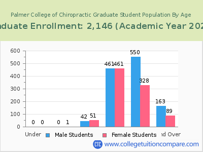 Palmer College of Chiropractic 2023 Graduate Enrollment by Age chart