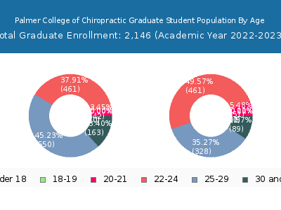 Palmer College of Chiropractic 2023 Graduate Enrollment Age Diversity Pie chart