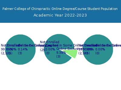 Palmer College of Chiropractic 2023 Online Student Population chart