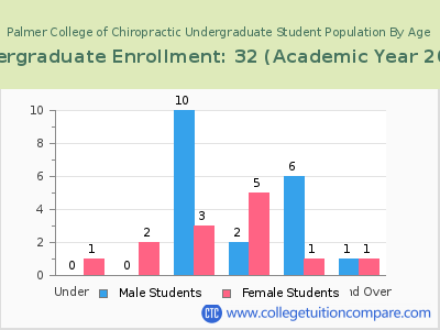 Palmer College of Chiropractic 2023 Undergraduate Enrollment by Age chart