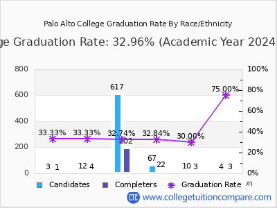 Palo Alto College graduation rate by race