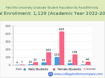 Palo Alto University 2023 Graduate Enrollment by Gender and Race chart