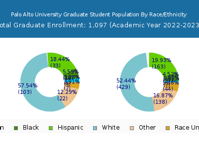 Palo Alto University 2023 Graduate Enrollment by Gender and Race chart