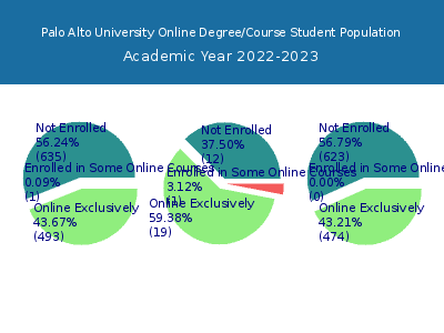 Palo Alto University 2023 Online Student Population chart