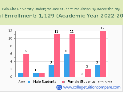 Palo Alto University 2023 Undergraduate Enrollment by Gender and Race chart
