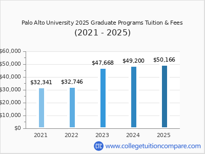 Palo Alto University 2025 graduate tuition chart