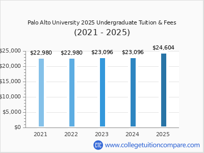 Palo Alto University 2025 undergraduate tuition chart