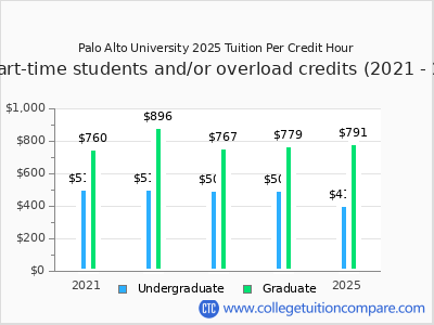 Palo Alto University 2025 cost per credit hour chart