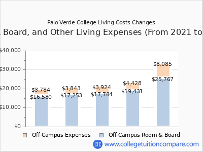 Palo Verde College 2025 room & board cost chart