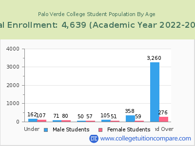 Palo Verde College 2023 Student Population by Age chart