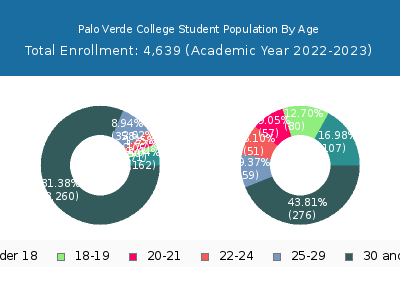 Palo Verde College 2023 Student Population Age Diversity Pie chart
