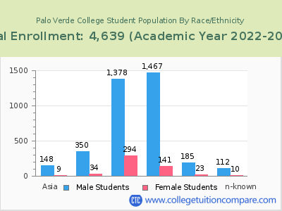 Palo Verde College 2023 Student Population by Gender and Race chart