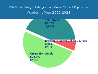 Palo Verde College 2023 Online Student Population chart