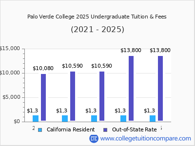 Palo Verde College 2025 undergraduate tuition chart