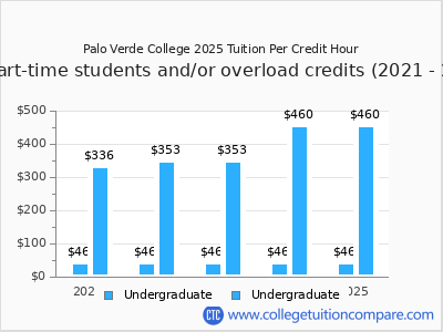 Palo Verde College 2025 cost per credit hour chart