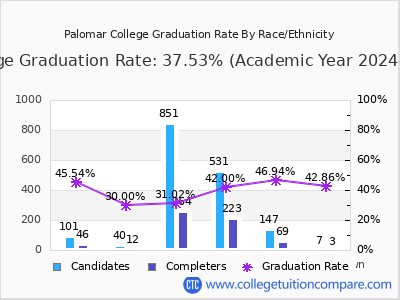 Palomar College graduation rate by race