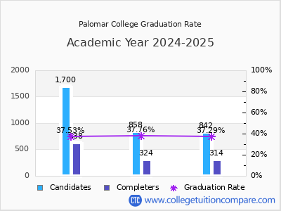 Palomar College graduation rate by gender