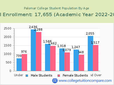 Palomar College 2023 Student Population by Age chart