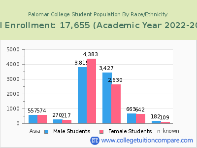 Palomar College 2023 Student Population by Gender and Race chart