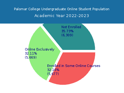 Palomar College 2023 Online Student Population chart