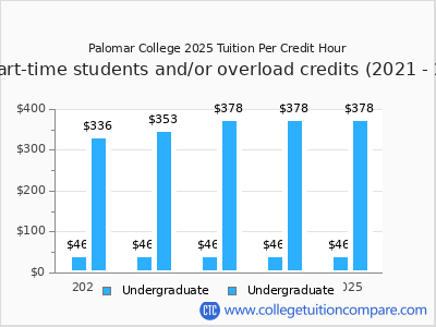 Palomar College 2025 cost per credit hour chart