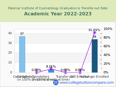 Palomar Institute of Cosmetology 2023 Graduation Rate chart