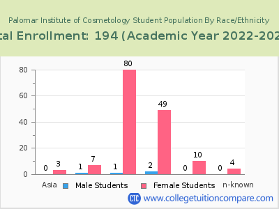 Palomar Institute of Cosmetology 2023 Student Population by Gender and Race chart