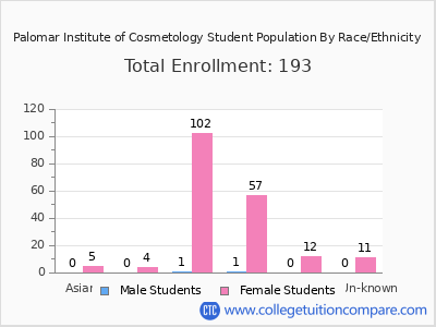 Palomar Institute of Cosmetology 2025 Student Population by Gender and Race chart